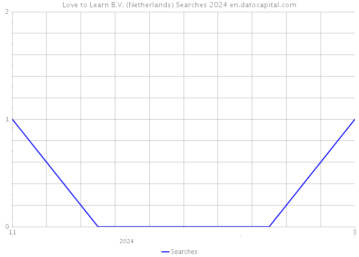 Love to Learn B.V. (Netherlands) Searches 2024 