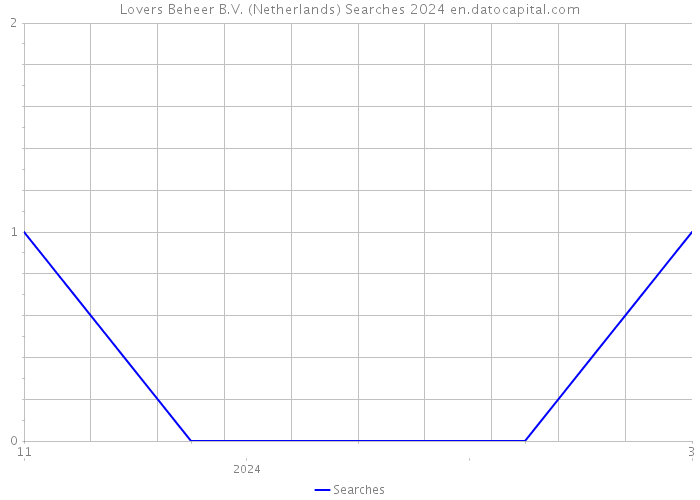 Lovers Beheer B.V. (Netherlands) Searches 2024 