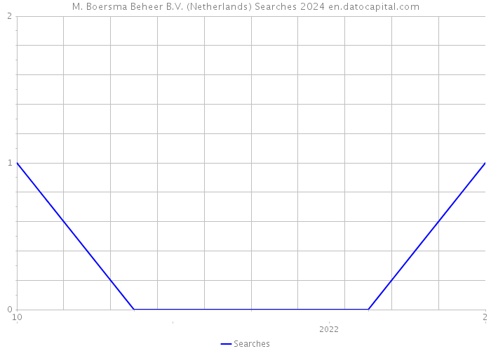 M. Boersma Beheer B.V. (Netherlands) Searches 2024 