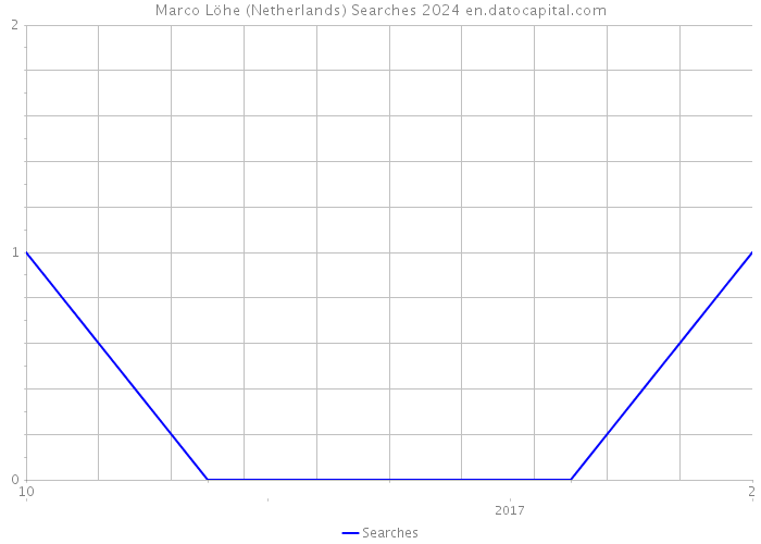 Marco Löhe (Netherlands) Searches 2024 