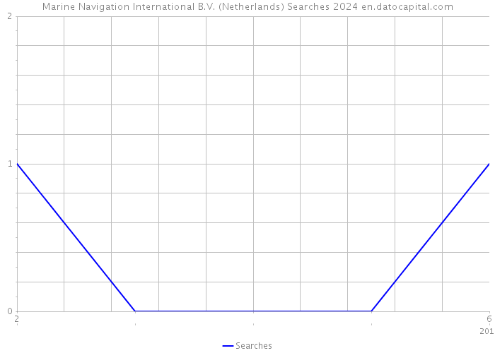 Marine Navigation International B.V. (Netherlands) Searches 2024 