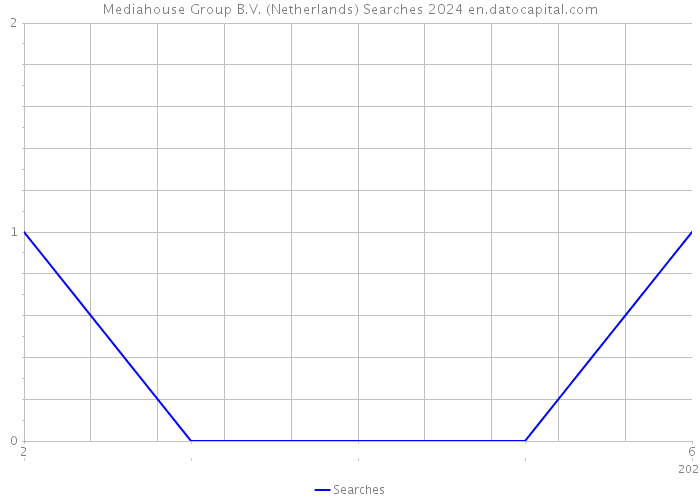 Mediahouse Group B.V. (Netherlands) Searches 2024 