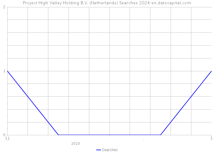 Project High Valley Holding B.V. (Netherlands) Searches 2024 