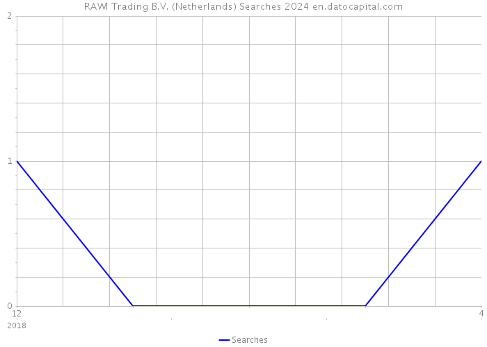 RAWI Trading B.V. (Netherlands) Searches 2024 