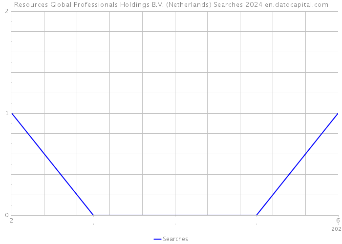 Resources Global Professionals Holdings B.V. (Netherlands) Searches 2024 