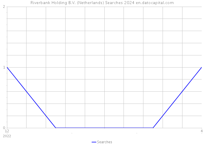 Riverbank Holding B.V. (Netherlands) Searches 2024 