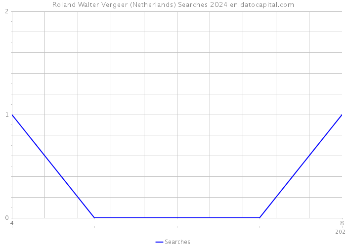 Roland Walter Vergeer (Netherlands) Searches 2024 