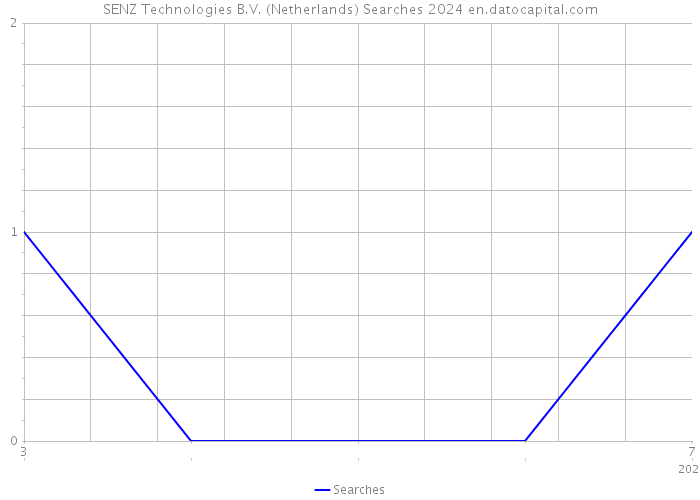 SENZ Technologies B.V. (Netherlands) Searches 2024 