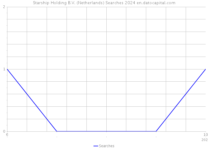 Starship Holding B.V. (Netherlands) Searches 2024 