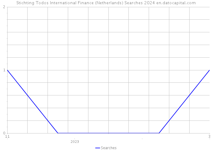 Stichting Todos International Finance (Netherlands) Searches 2024 