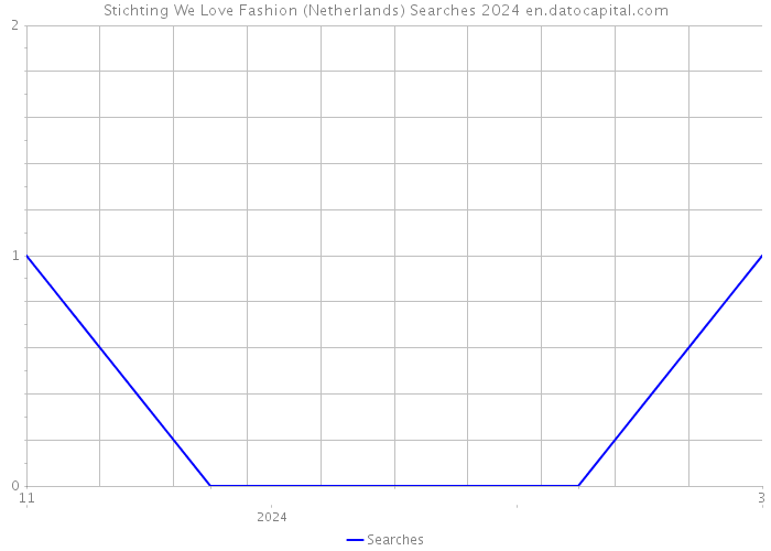 Stichting We Love Fashion (Netherlands) Searches 2024 