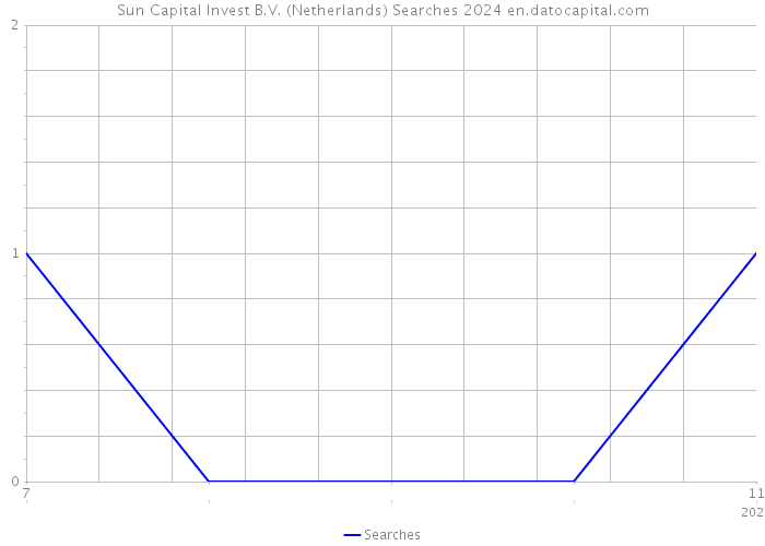 Sun Capital Invest B.V. (Netherlands) Searches 2024 