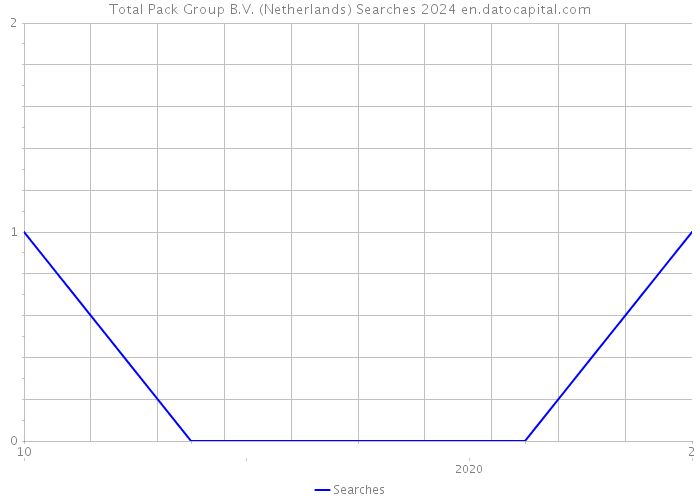 Total Pack Group B.V. (Netherlands) Searches 2024 