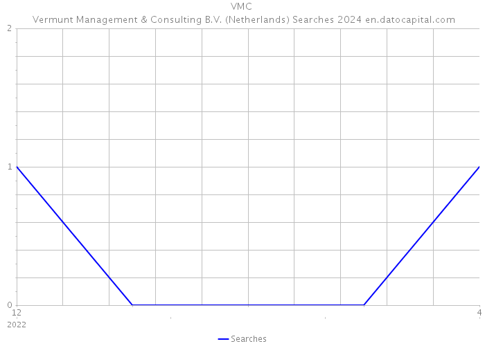 VMC | Vermunt Management & Consulting B.V. (Netherlands) Searches 2024 