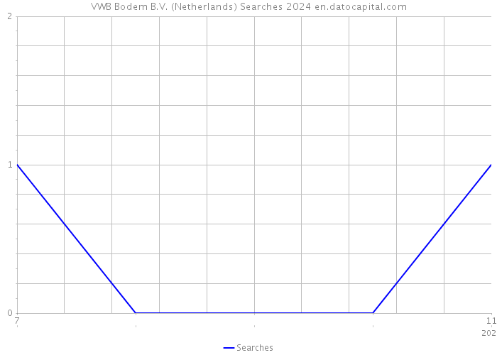 VWB Bodem B.V. (Netherlands) Searches 2024 