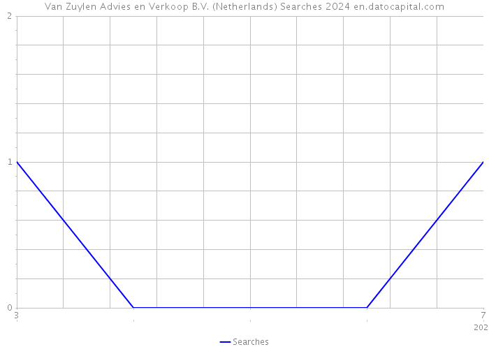 Van Zuylen Advies en Verkoop B.V. (Netherlands) Searches 2024 