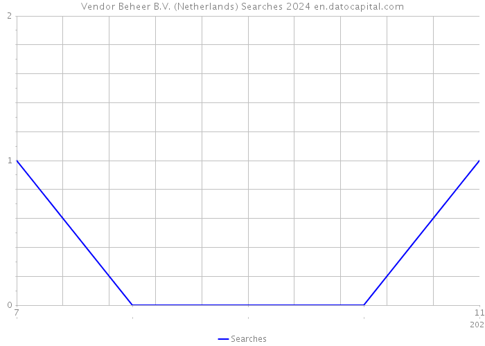 Vendor Beheer B.V. (Netherlands) Searches 2024 