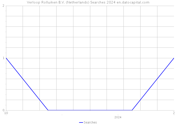 Verloop Rolluiken B.V. (Netherlands) Searches 2024 