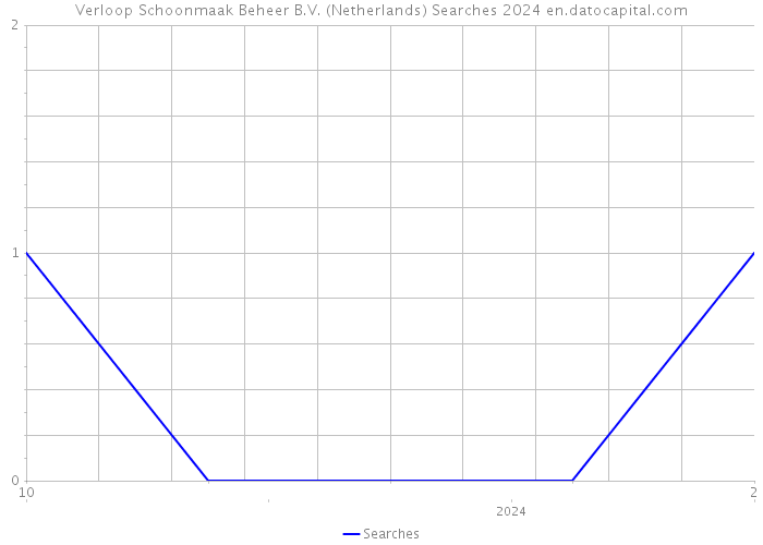 Verloop Schoonmaak Beheer B.V. (Netherlands) Searches 2024 
