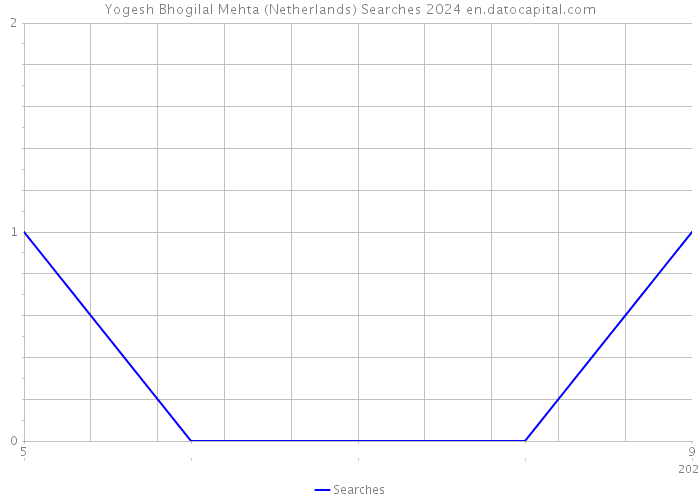 Yogesh Bhogilal Mehta (Netherlands) Searches 2024 
