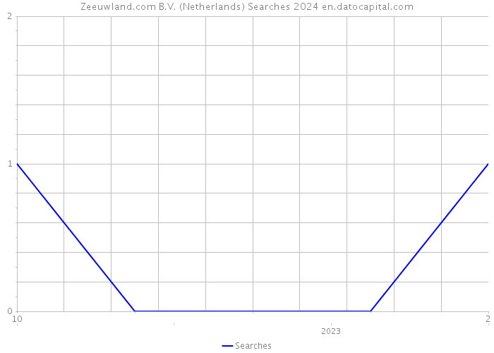Zeeuwland.com B.V. (Netherlands) Searches 2024 
