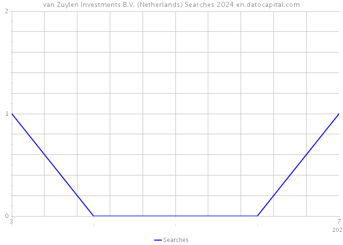 van Zuylen Investments B.V. (Netherlands) Searches 2024 