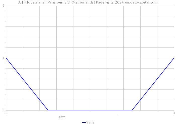 A.J. Kloosterman Pensioen B.V. (Netherlands) Page visits 2024 