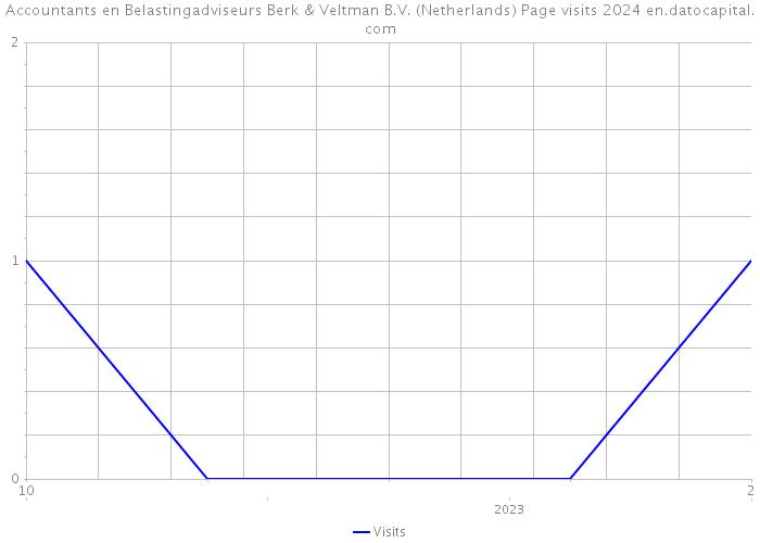 Accountants en Belastingadviseurs Berk & Veltman B.V. (Netherlands) Page visits 2024 