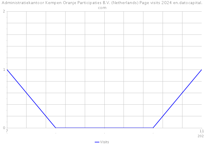 Administratiekantoor Kempen Oranje Participaties B.V. (Netherlands) Page visits 2024 