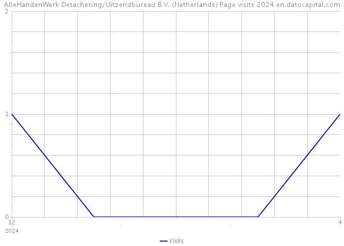 AlleHandenWerk Detachering/Uitzendbureau B.V. (Netherlands) Page visits 2024 