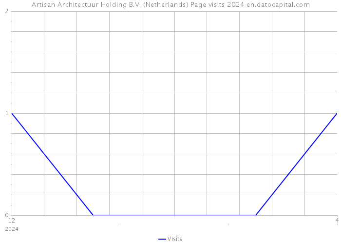 Artisan Architectuur Holding B.V. (Netherlands) Page visits 2024 