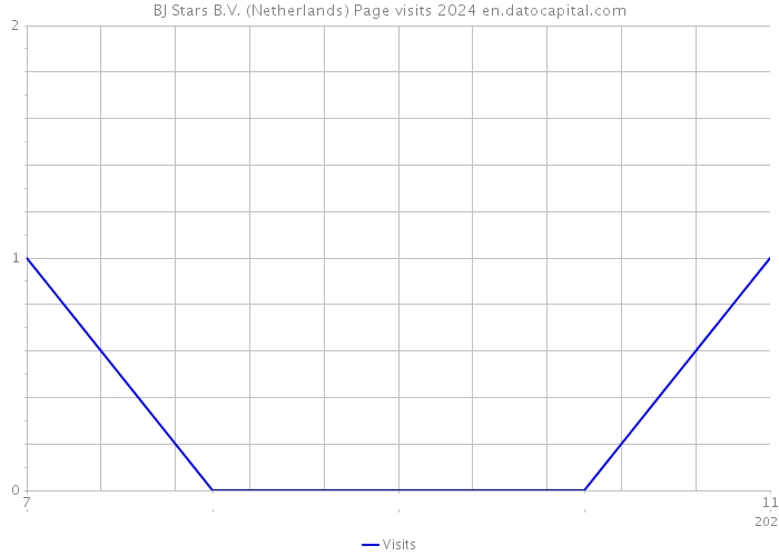 BJ Stars B.V. (Netherlands) Page visits 2024 
