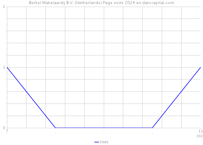 Berkel Makelaardij B.V. (Netherlands) Page visits 2024 
