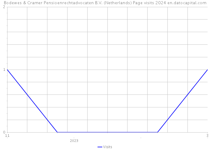 Bodewes & Cramer Pensioenrechtadvocaten B.V. (Netherlands) Page visits 2024 