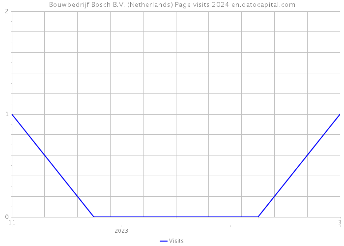 Bouwbedrijf Bosch B.V. (Netherlands) Page visits 2024 