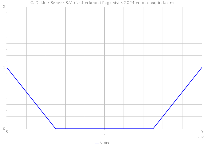 C. Dekker Beheer B.V. (Netherlands) Page visits 2024 