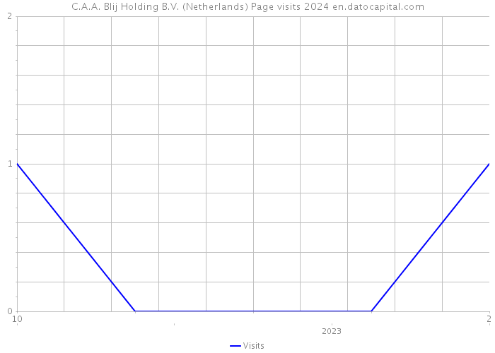 C.A.A. Blij Holding B.V. (Netherlands) Page visits 2024 