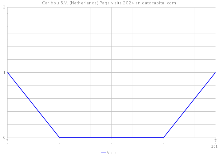 Caribou B.V. (Netherlands) Page visits 2024 