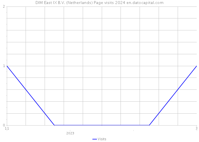 DIM East IX B.V. (Netherlands) Page visits 2024 