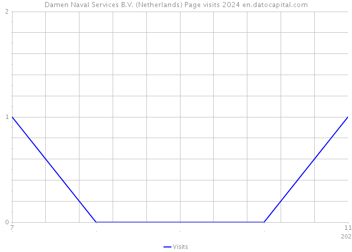Damen Naval Services B.V. (Netherlands) Page visits 2024 