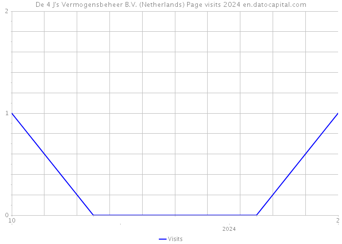 De 4 J's Vermogensbeheer B.V. (Netherlands) Page visits 2024 