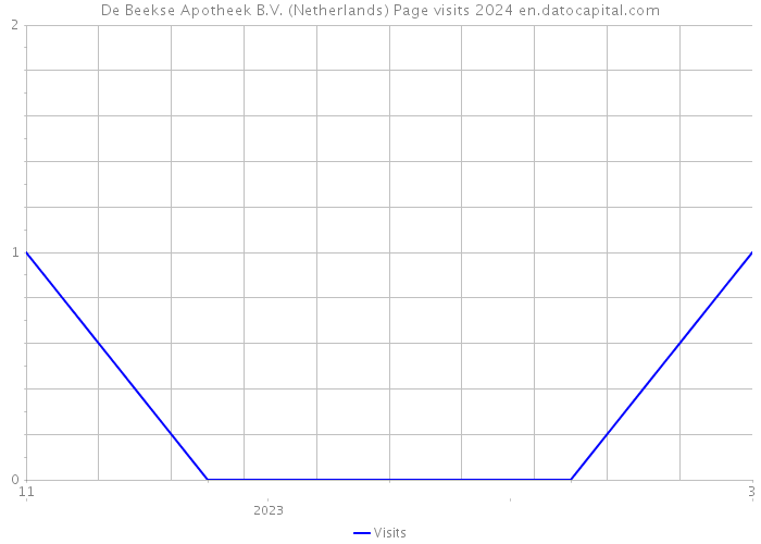 De Beekse Apotheek B.V. (Netherlands) Page visits 2024 