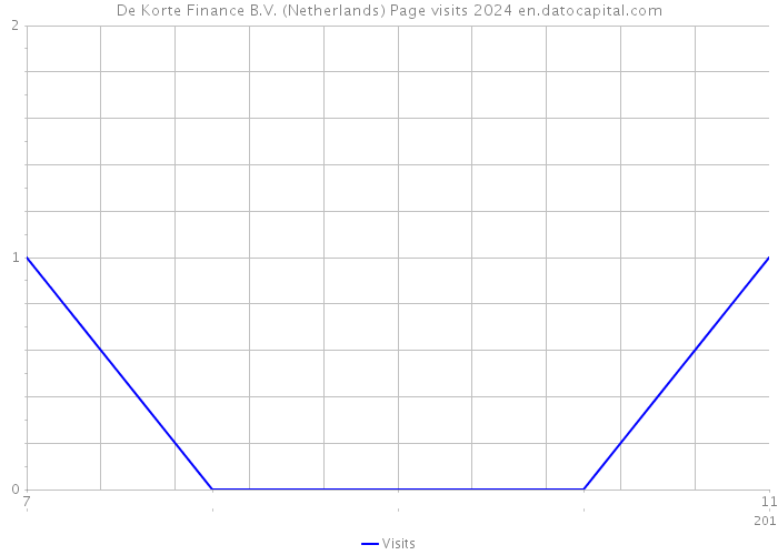 De Korte Finance B.V. (Netherlands) Page visits 2024 
