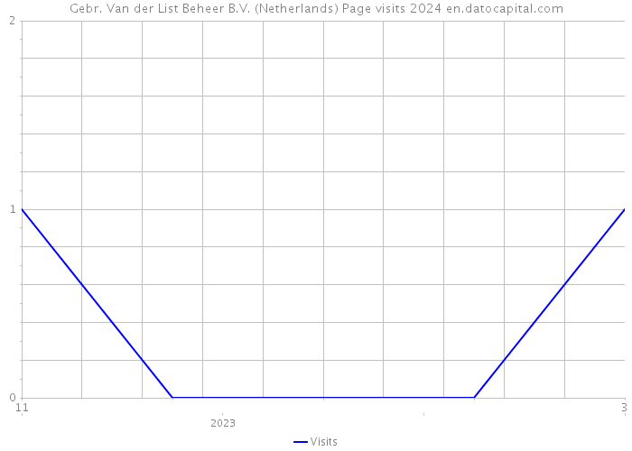 Gebr. Van der List Beheer B.V. (Netherlands) Page visits 2024 