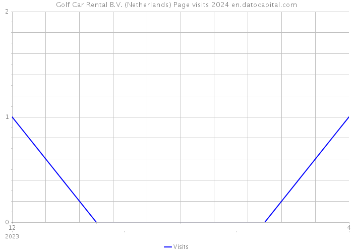 Golf Car Rental B.V. (Netherlands) Page visits 2024 