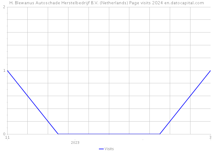 H. Blewanus Autoschade Herstelbedrijf B.V. (Netherlands) Page visits 2024 