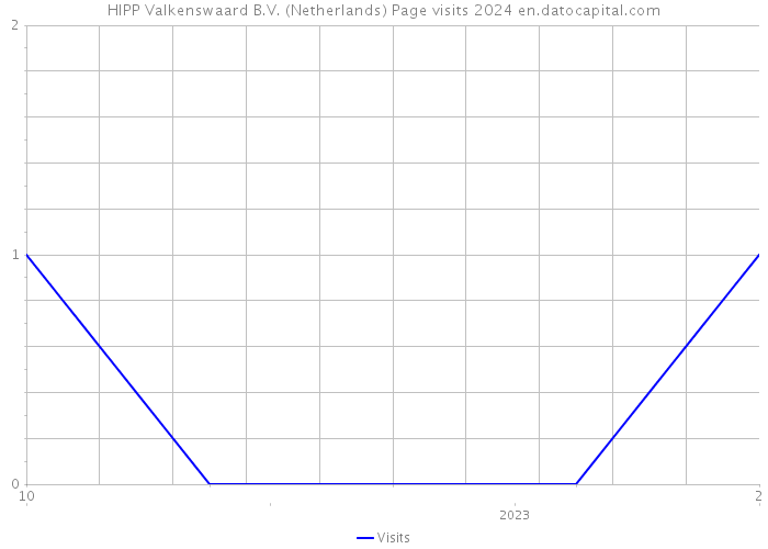 HIPP Valkenswaard B.V. (Netherlands) Page visits 2024 