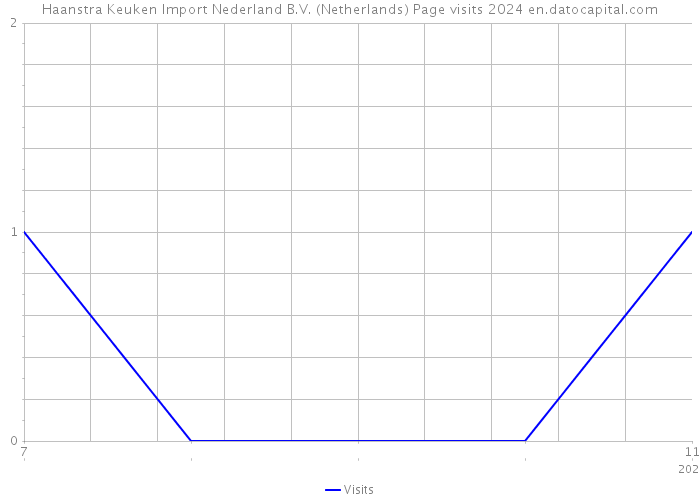 Haanstra Keuken Import Nederland B.V. (Netherlands) Page visits 2024 