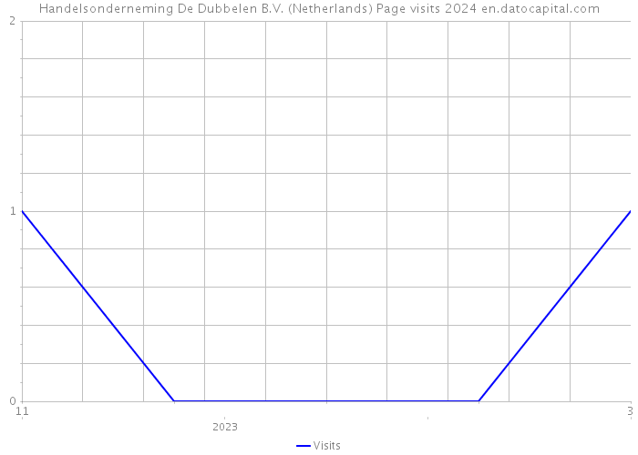 Handelsonderneming De Dubbelen B.V. (Netherlands) Page visits 2024 
