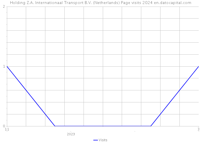 Holding Z.A. Internationaal Transport B.V. (Netherlands) Page visits 2024 